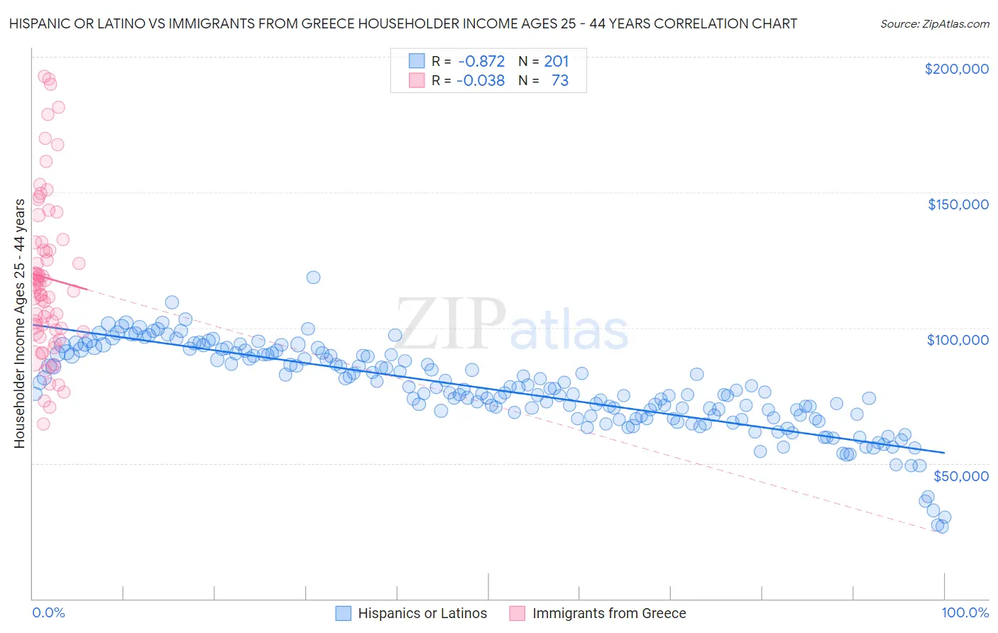 Hispanic or Latino vs Immigrants from Greece Householder Income Ages 25 - 44 years