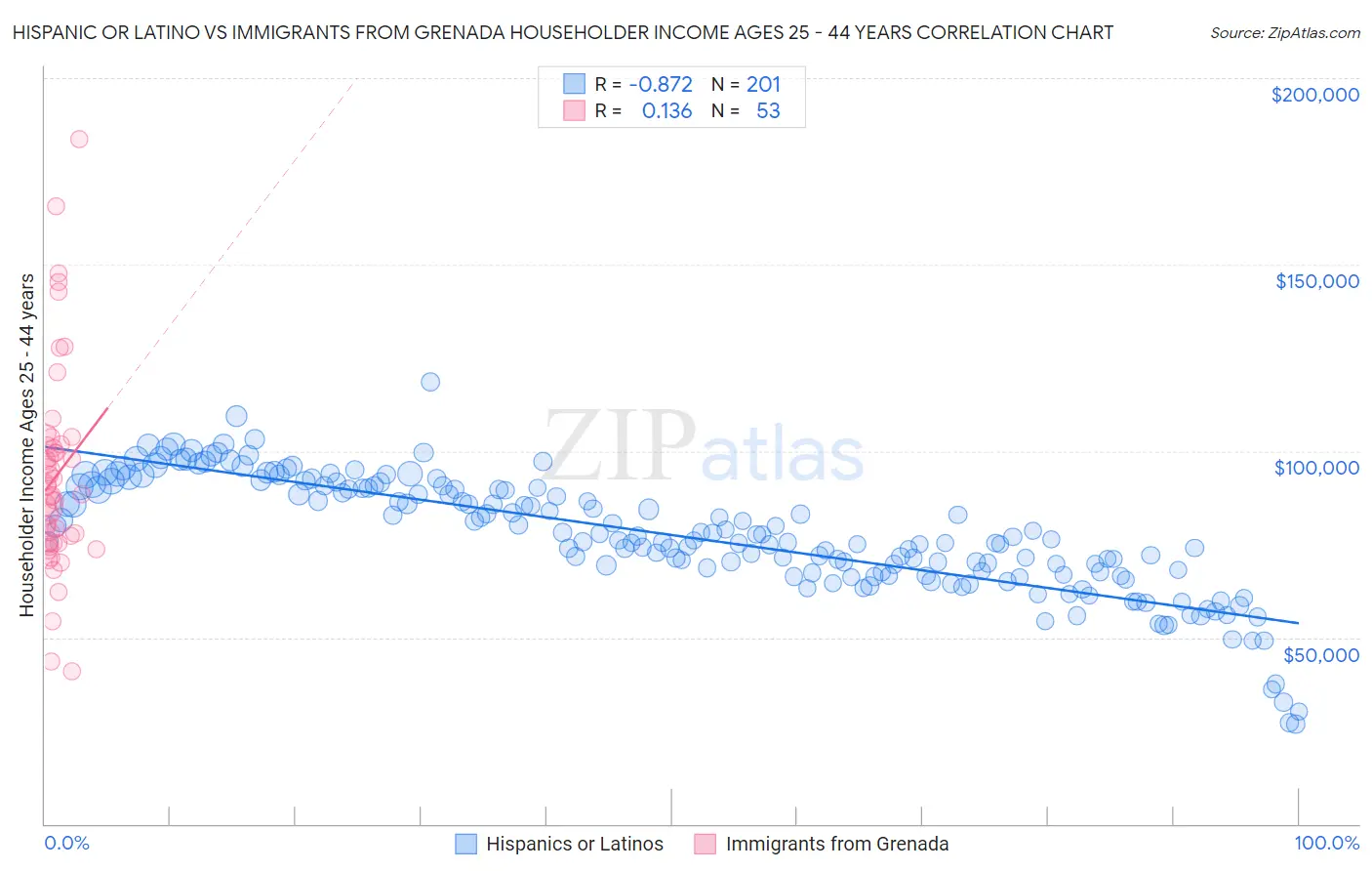 Hispanic or Latino vs Immigrants from Grenada Householder Income Ages 25 - 44 years
