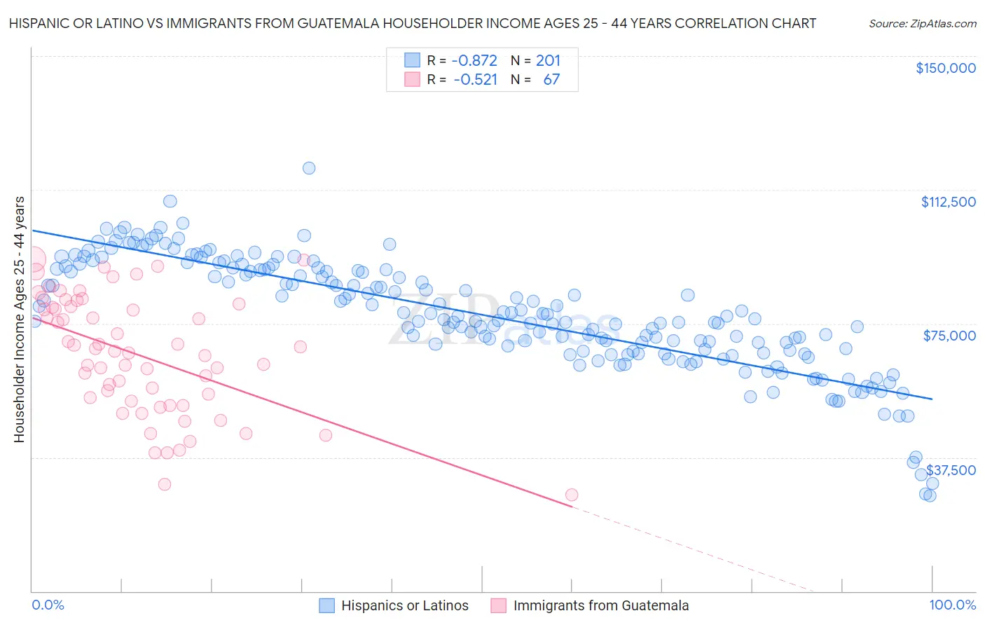 Hispanic or Latino vs Immigrants from Guatemala Householder Income Ages 25 - 44 years