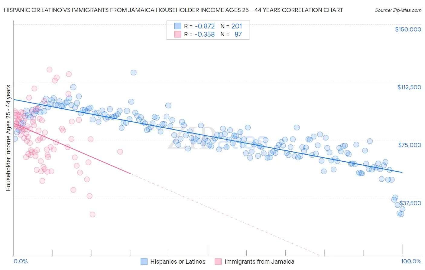 Hispanic or Latino vs Immigrants from Jamaica Householder Income Ages 25 - 44 years