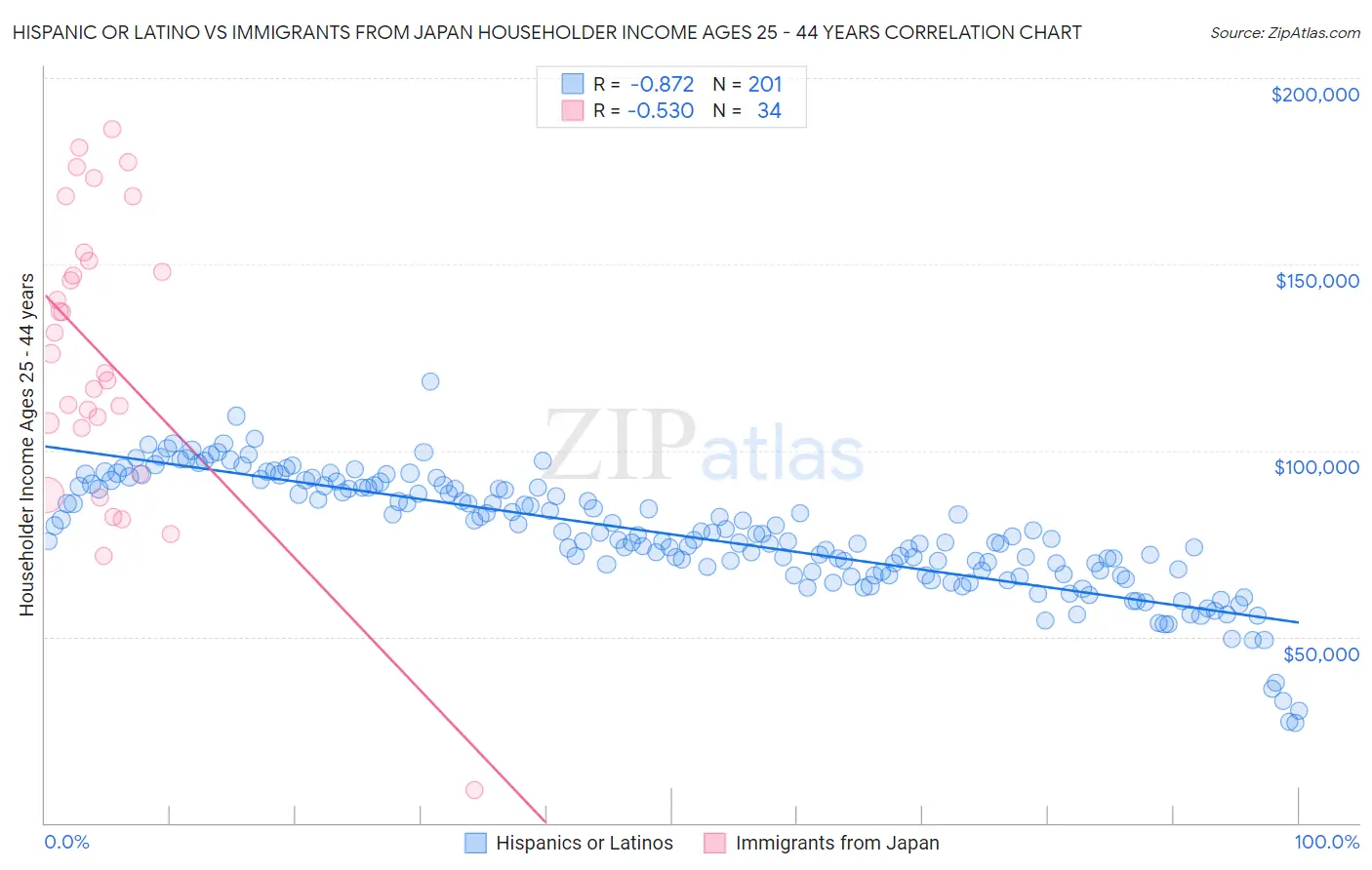 Hispanic or Latino vs Immigrants from Japan Householder Income Ages 25 - 44 years