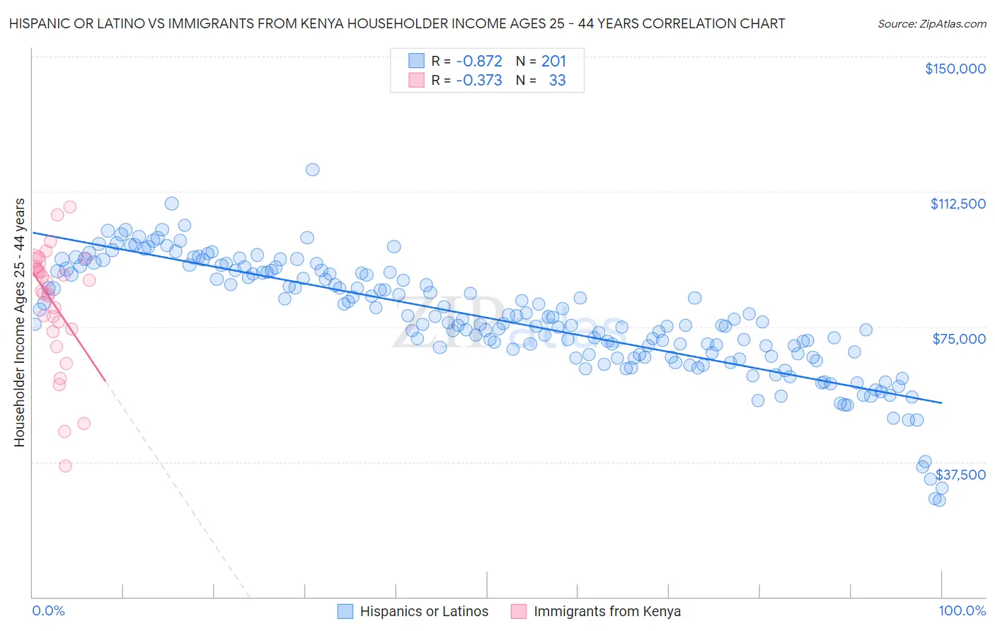 Hispanic or Latino vs Immigrants from Kenya Householder Income Ages 25 - 44 years