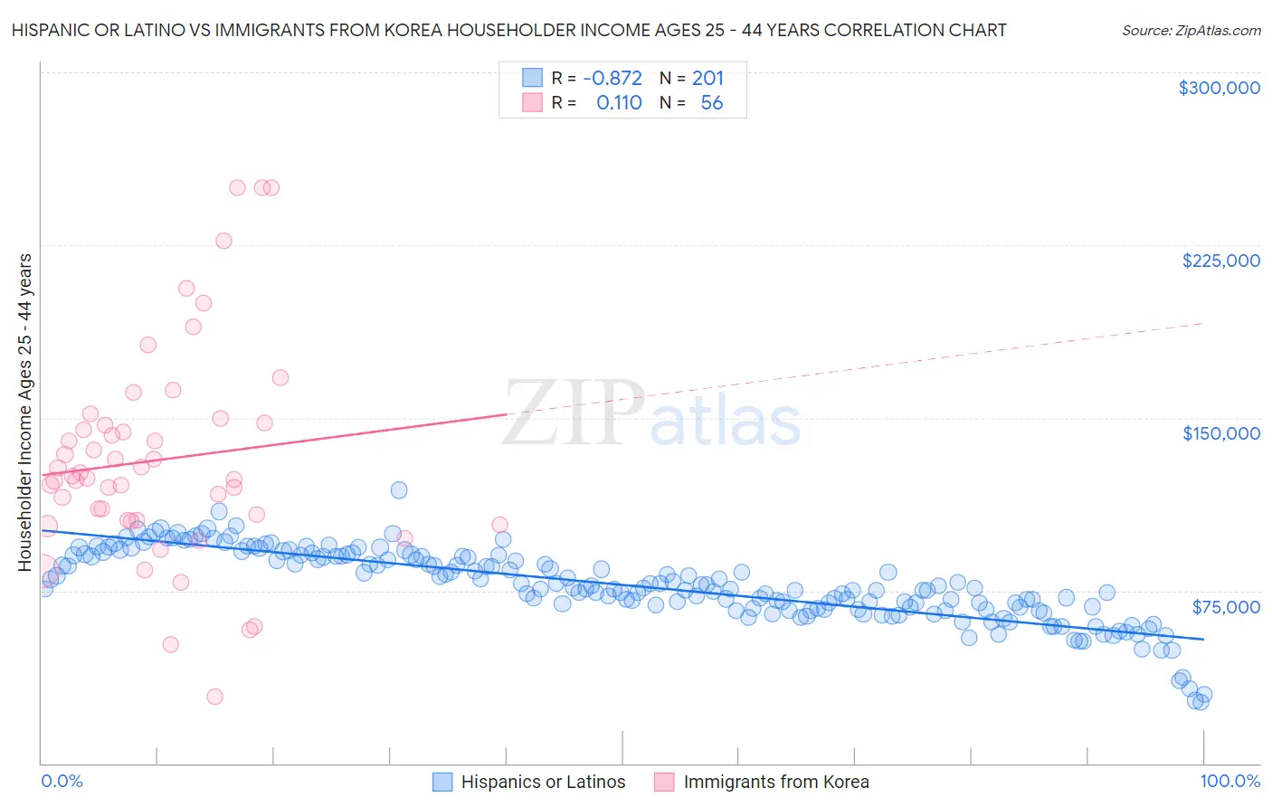 Hispanic or Latino vs Immigrants from Korea Householder Income Ages 25 - 44 years