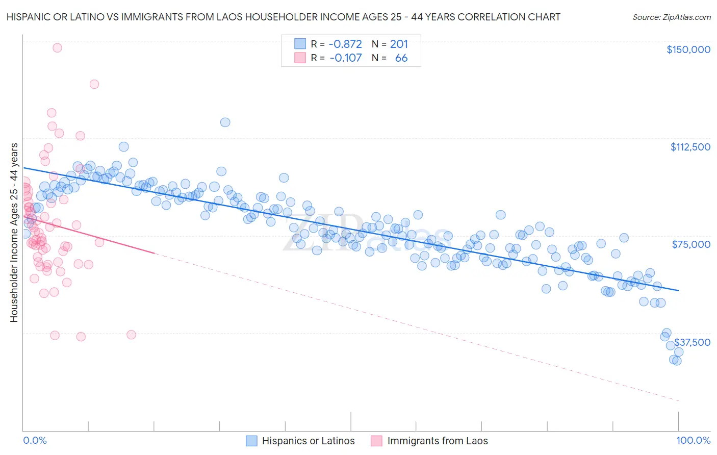 Hispanic or Latino vs Immigrants from Laos Householder Income Ages 25 - 44 years