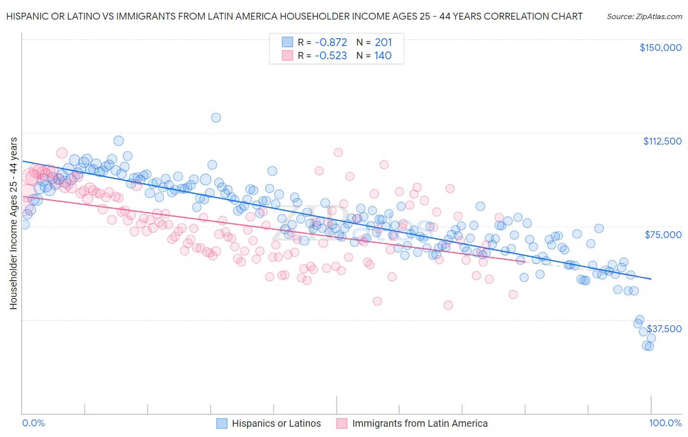 Hispanic or Latino vs Immigrants from Latin America Householder Income Ages 25 - 44 years