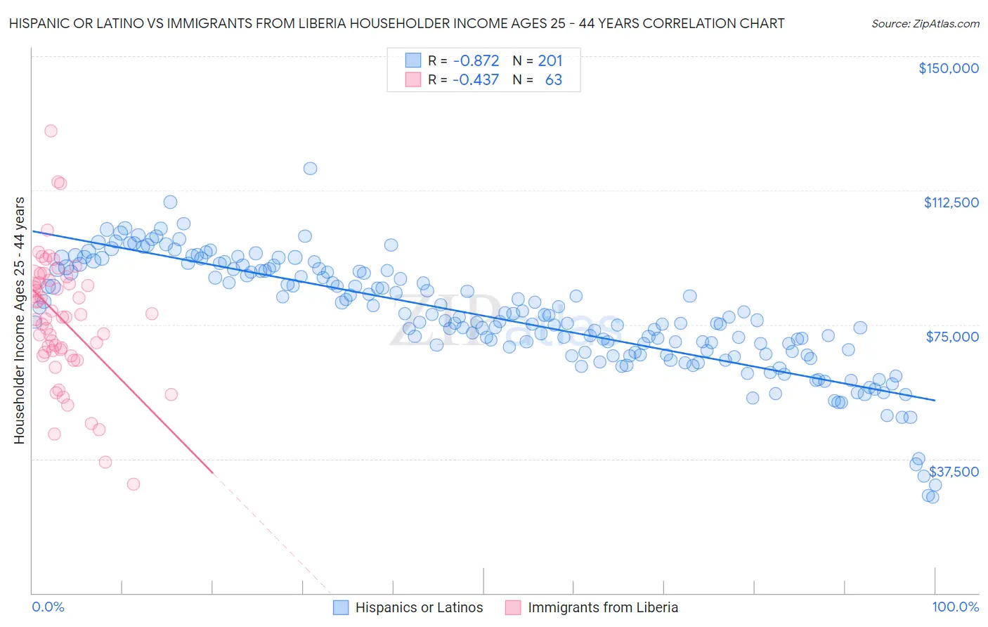 Hispanic or Latino vs Immigrants from Liberia Householder Income Ages 25 - 44 years