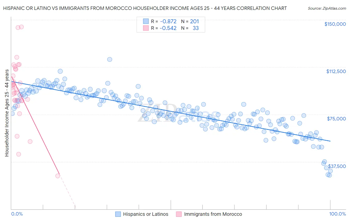 Hispanic or Latino vs Immigrants from Morocco Householder Income Ages 25 - 44 years