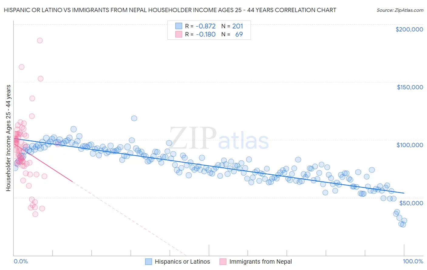 Hispanic or Latino vs Immigrants from Nepal Householder Income Ages 25 - 44 years