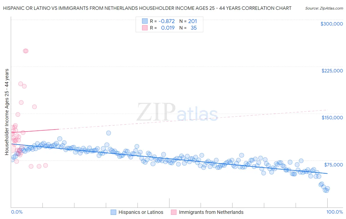 Hispanic or Latino vs Immigrants from Netherlands Householder Income Ages 25 - 44 years