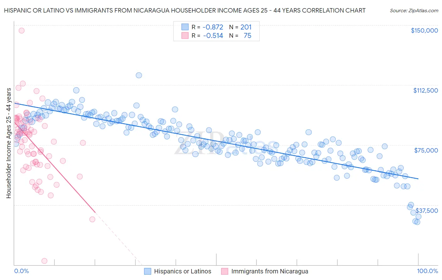 Hispanic or Latino vs Immigrants from Nicaragua Householder Income Ages 25 - 44 years