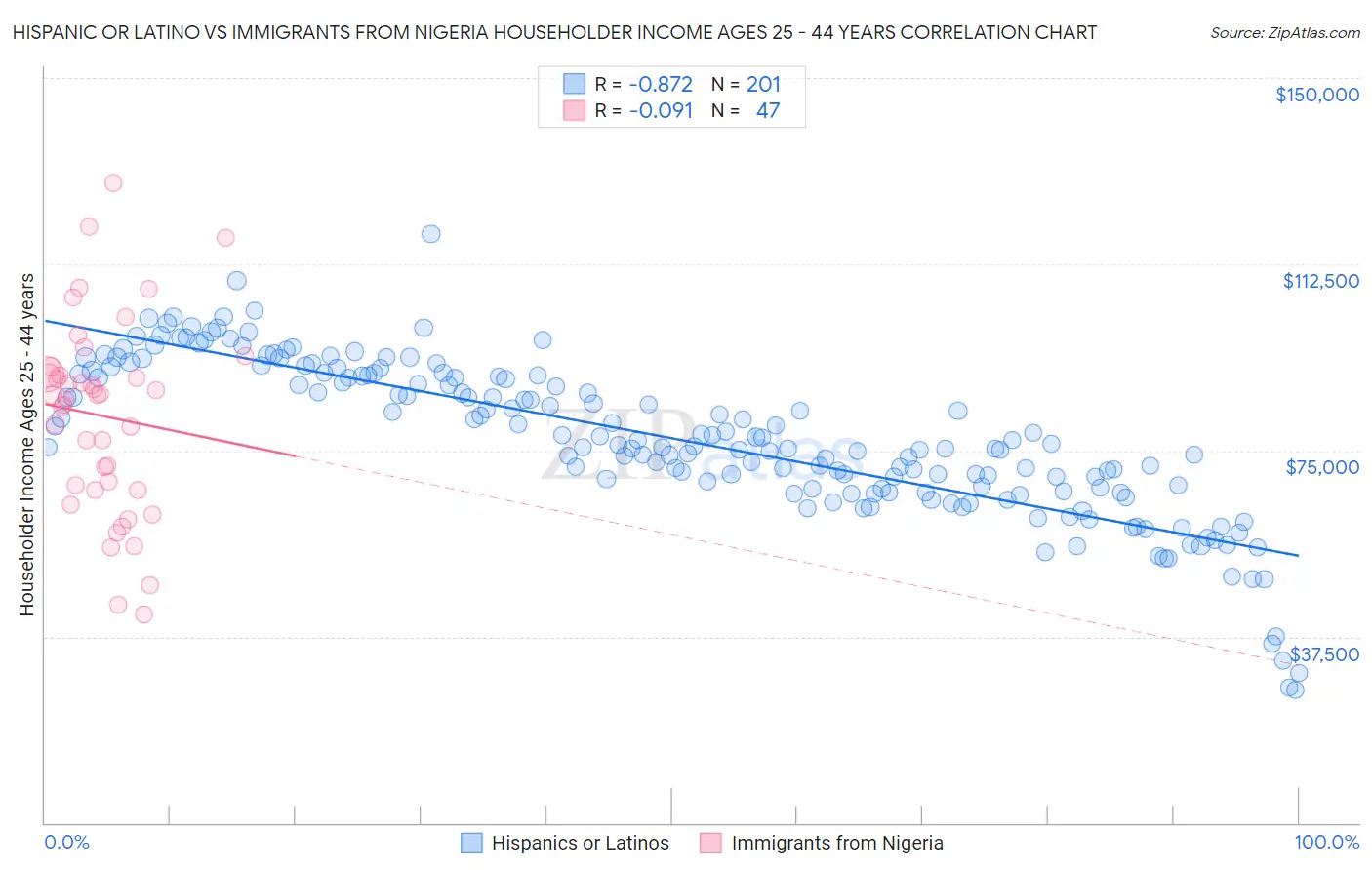 Hispanic or Latino vs Immigrants from Nigeria Householder Income Ages 25 - 44 years