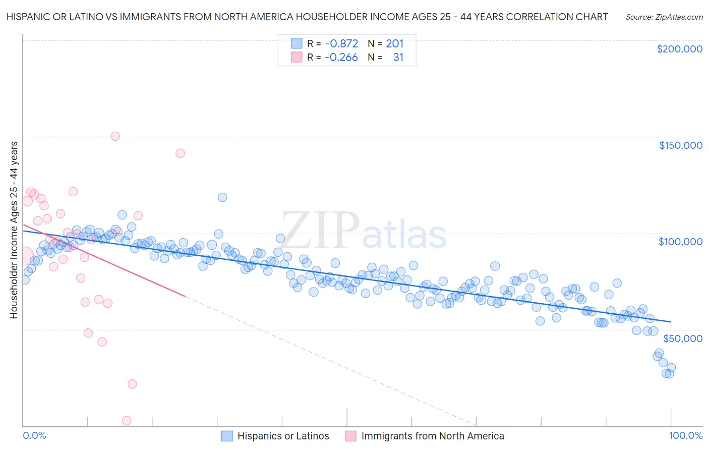 Hispanic or Latino vs Immigrants from North America Householder Income Ages 25 - 44 years