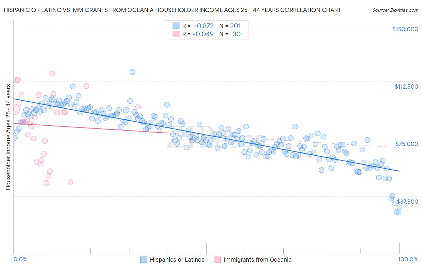 Hispanic or Latino vs Immigrants from Oceania Householder Income Ages 25 - 44 years