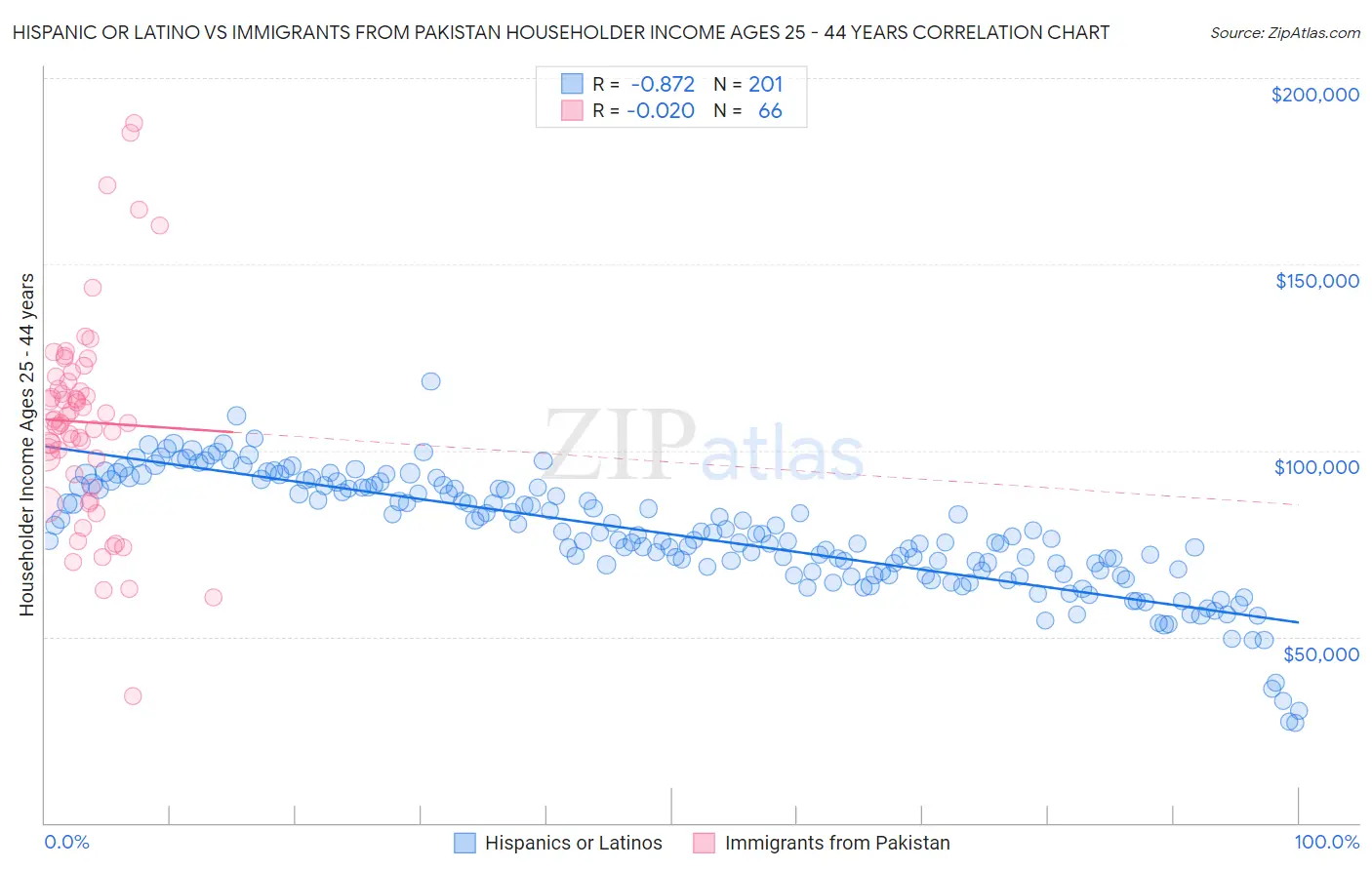 Hispanic or Latino vs Immigrants from Pakistan Householder Income Ages 25 - 44 years