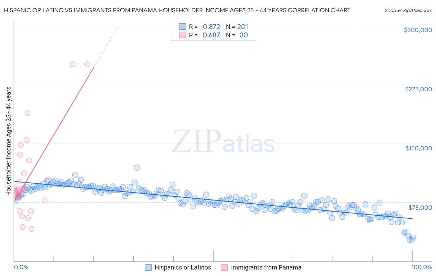 Hispanic or Latino vs Immigrants from Panama Householder Income Ages 25 - 44 years