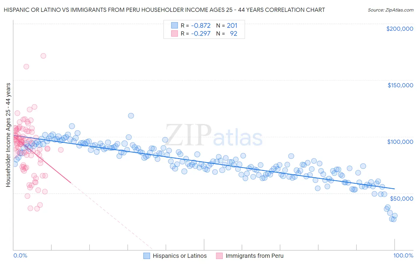 Hispanic or Latino vs Immigrants from Peru Householder Income Ages 25 - 44 years
