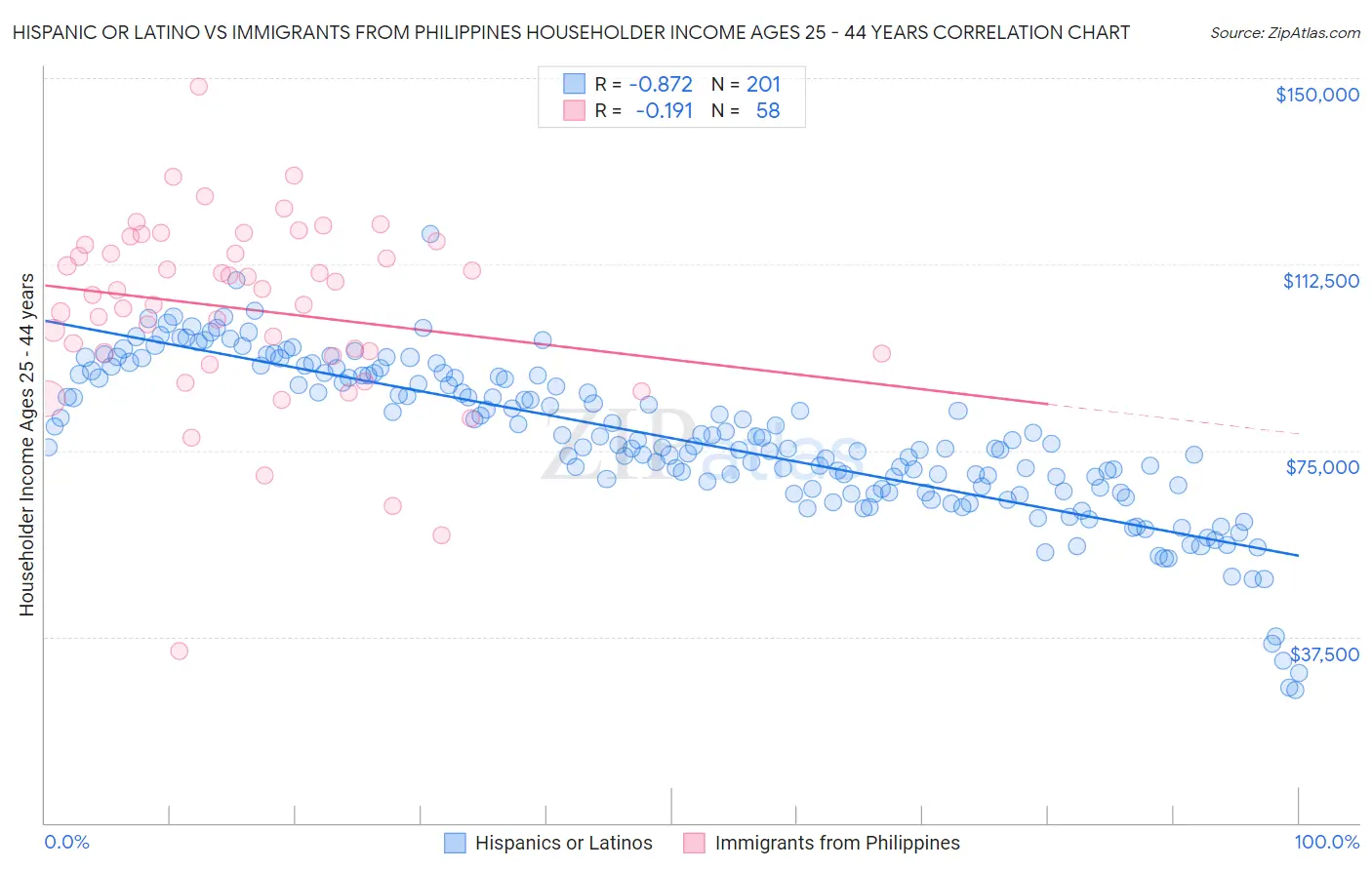 Hispanic or Latino vs Immigrants from Philippines Householder Income Ages 25 - 44 years