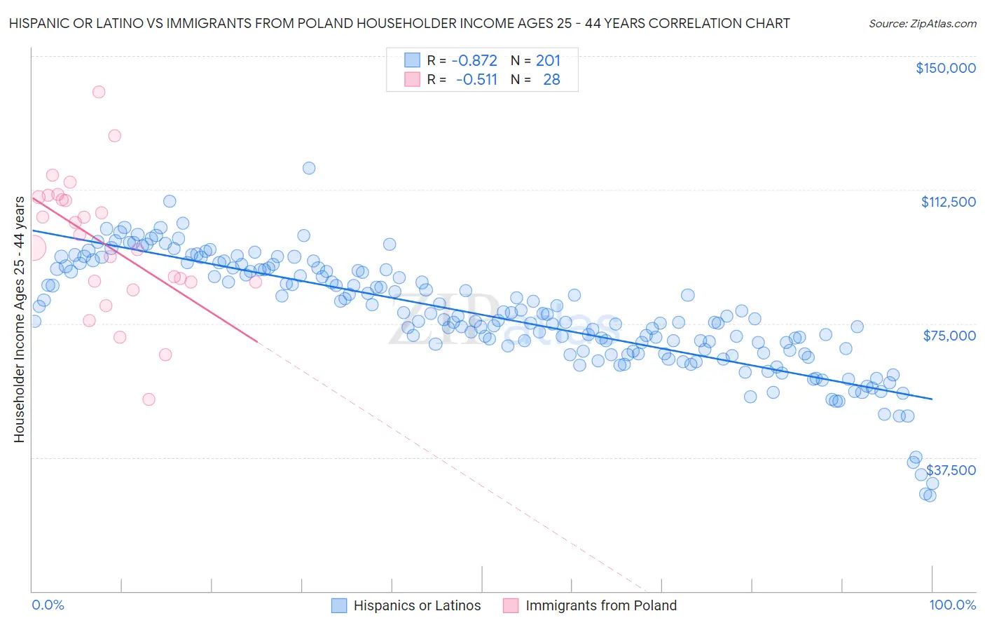 Hispanic or Latino vs Immigrants from Poland Householder Income Ages 25 - 44 years