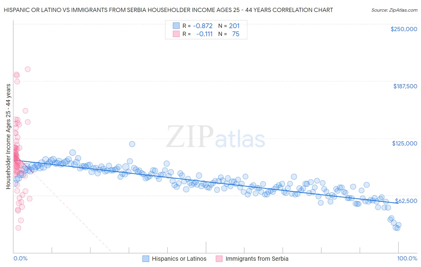 Hispanic or Latino vs Immigrants from Serbia Householder Income Ages 25 - 44 years