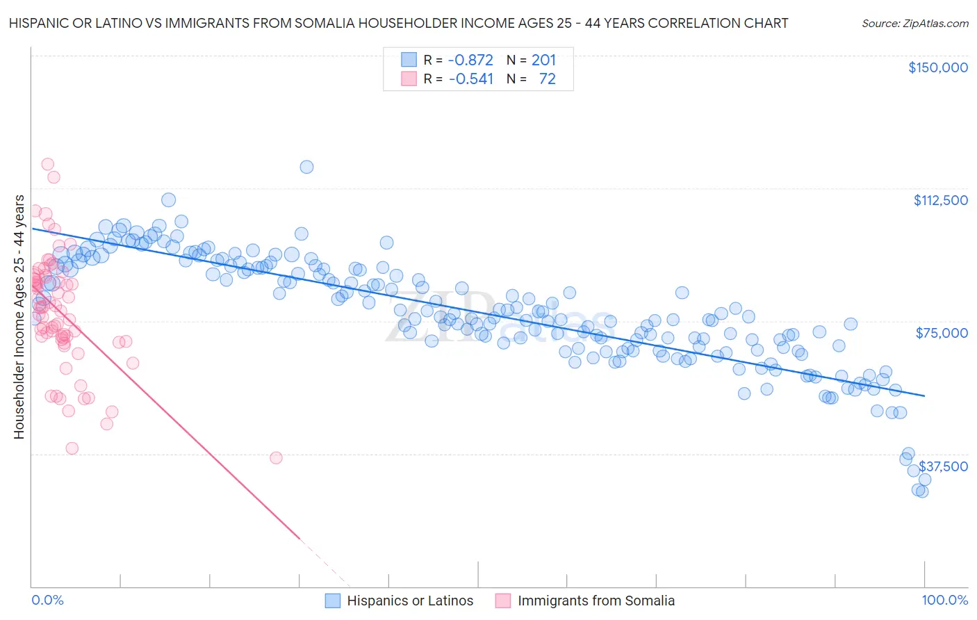 Hispanic or Latino vs Immigrants from Somalia Householder Income Ages 25 - 44 years