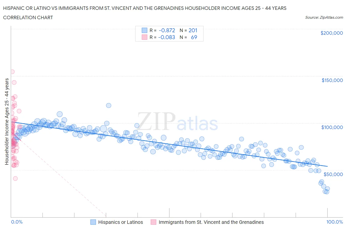 Hispanic or Latino vs Immigrants from St. Vincent and the Grenadines Householder Income Ages 25 - 44 years