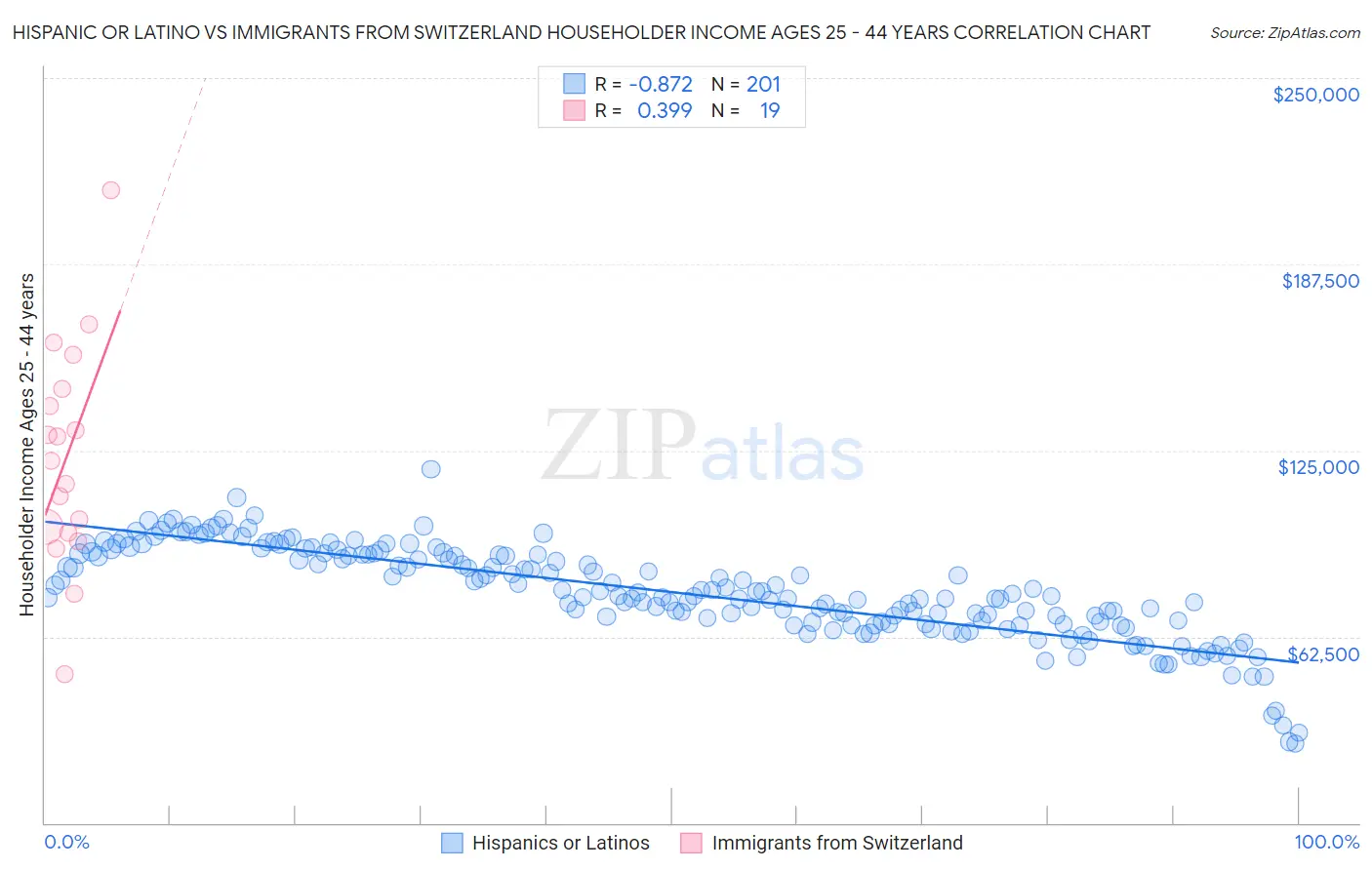 Hispanic or Latino vs Immigrants from Switzerland Householder Income Ages 25 - 44 years