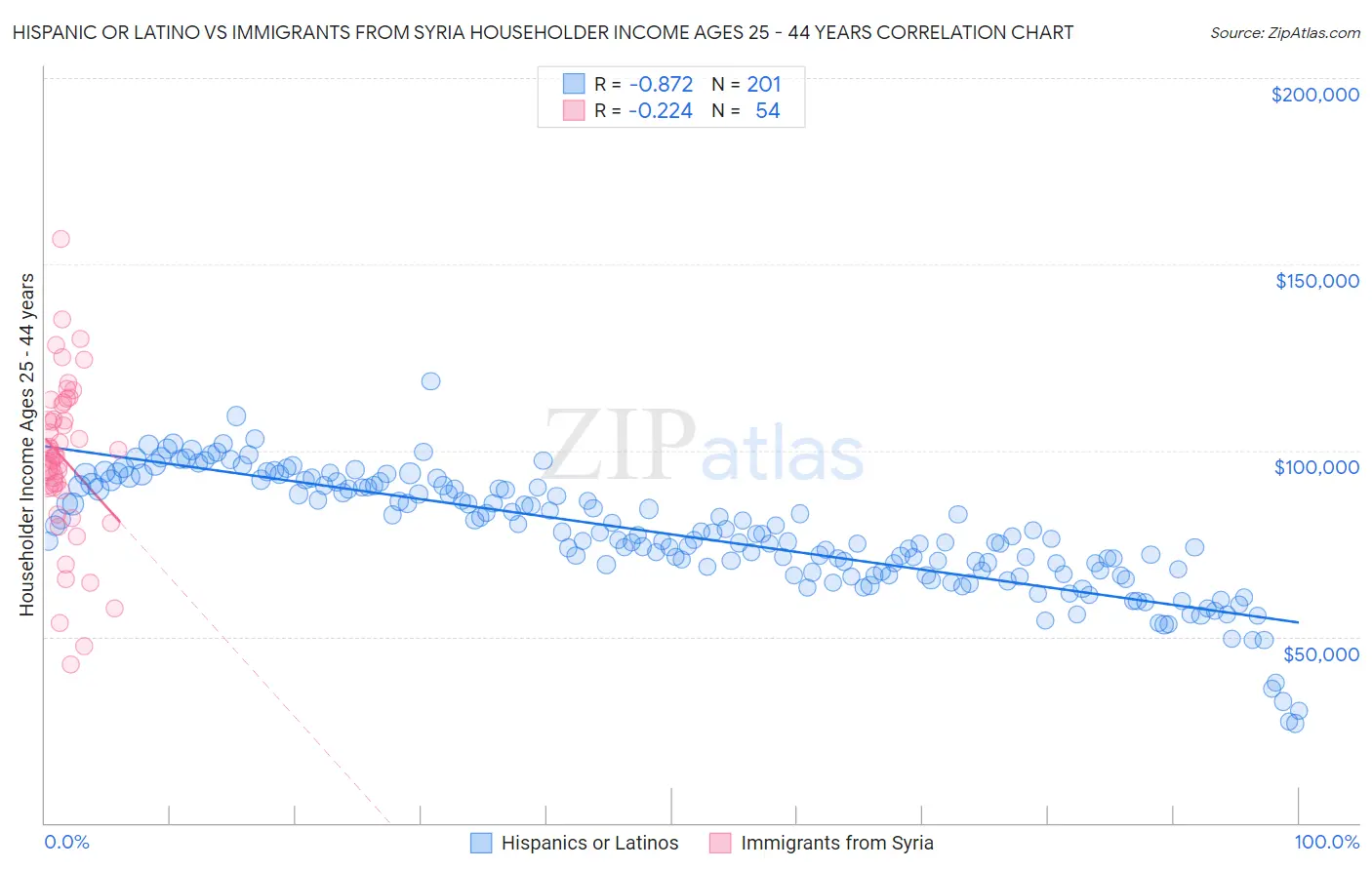 Hispanic or Latino vs Immigrants from Syria Householder Income Ages 25 - 44 years