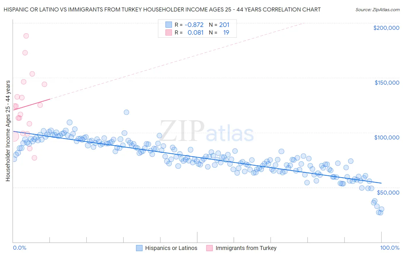 Hispanic or Latino vs Immigrants from Turkey Householder Income Ages 25 - 44 years