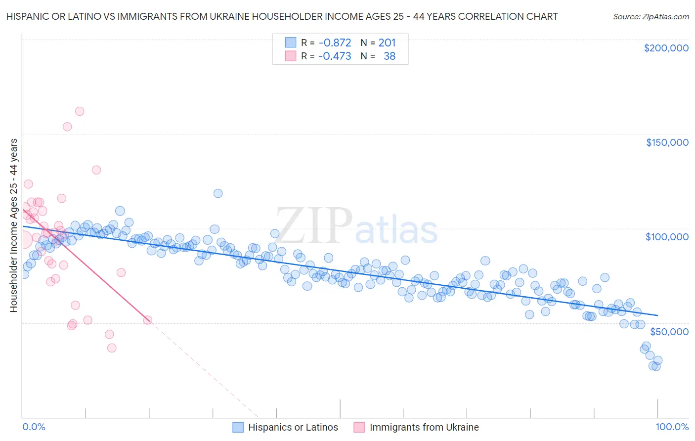 Hispanic or Latino vs Immigrants from Ukraine Householder Income Ages 25 - 44 years