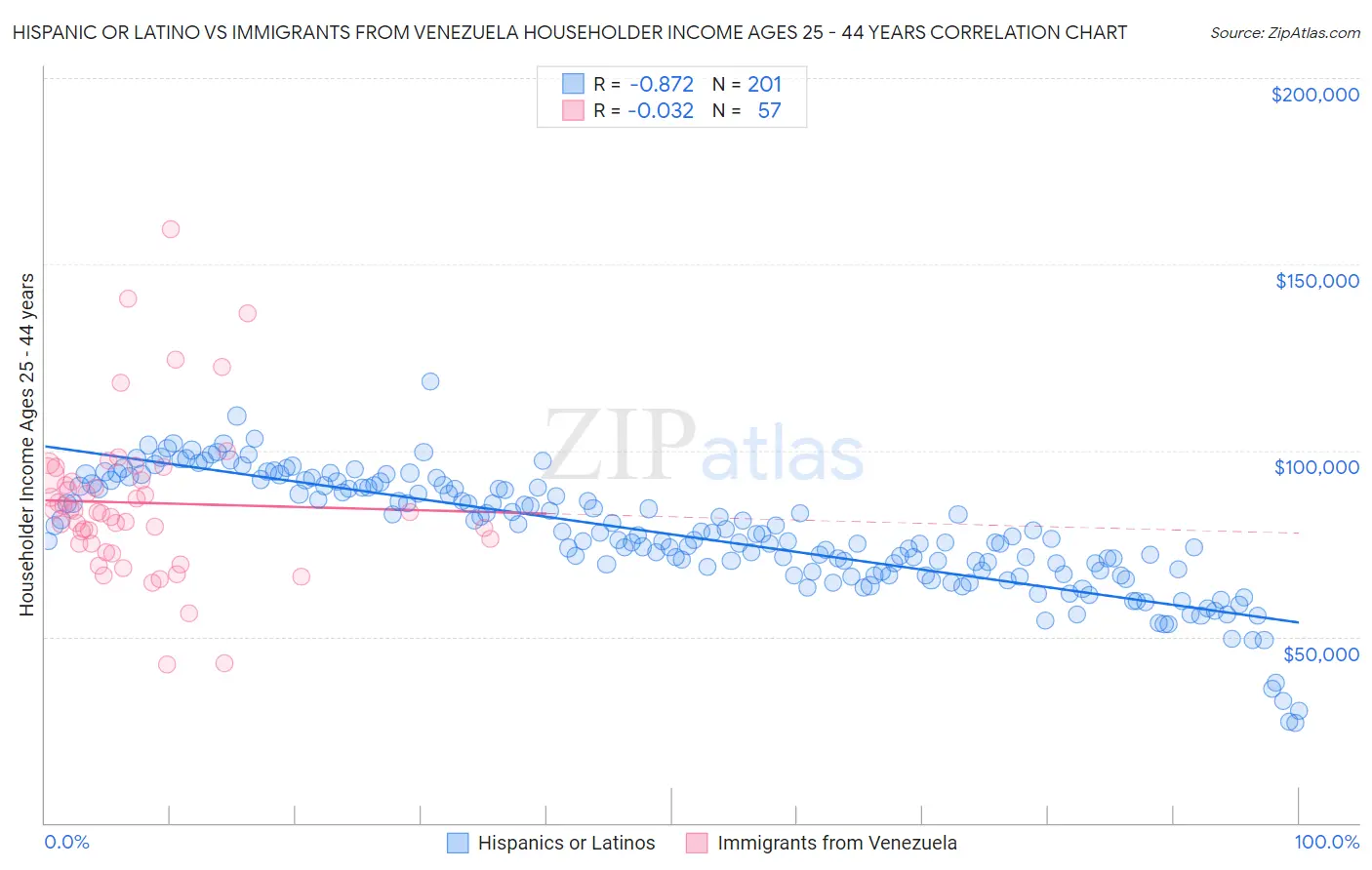 Hispanic or Latino vs Immigrants from Venezuela Householder Income Ages 25 - 44 years