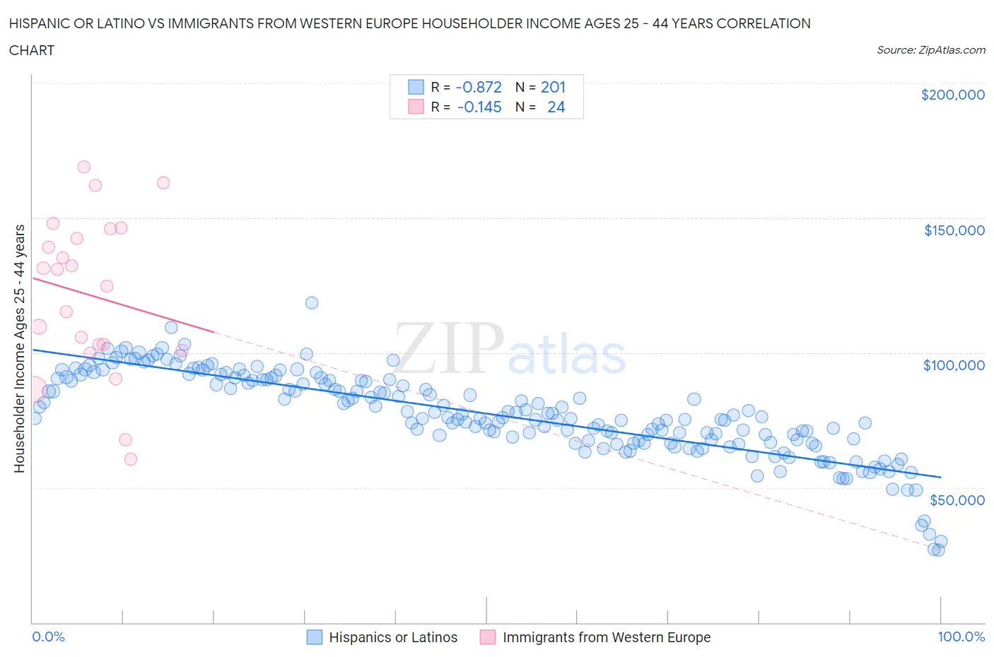 Hispanic or Latino vs Immigrants from Western Europe Householder Income Ages 25 - 44 years