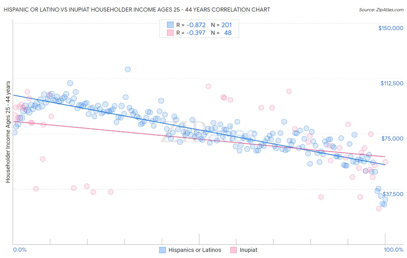 Hispanic or Latino vs Inupiat Householder Income Ages 25 - 44 years