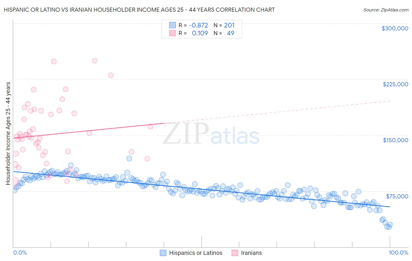 Hispanic or Latino vs Iranian Householder Income Ages 25 - 44 years