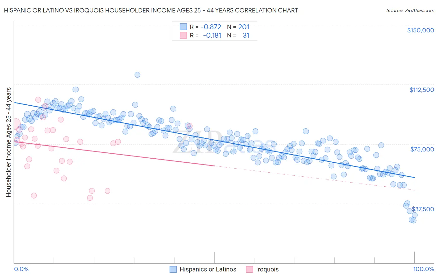 Hispanic or Latino vs Iroquois Householder Income Ages 25 - 44 years