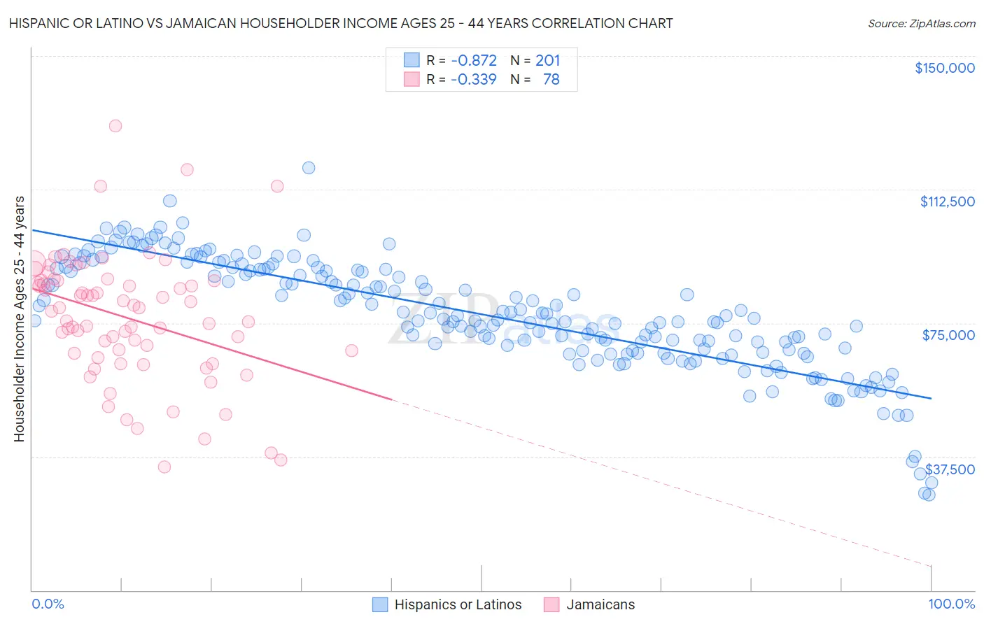 Hispanic or Latino vs Jamaican Householder Income Ages 25 - 44 years
