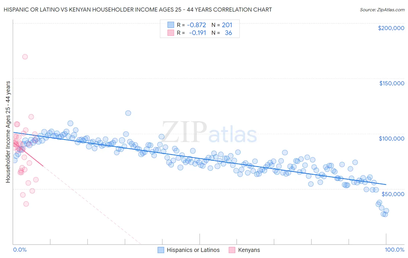 Hispanic or Latino vs Kenyan Householder Income Ages 25 - 44 years