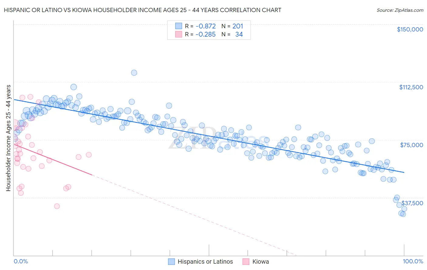 Hispanic or Latino vs Kiowa Householder Income Ages 25 - 44 years