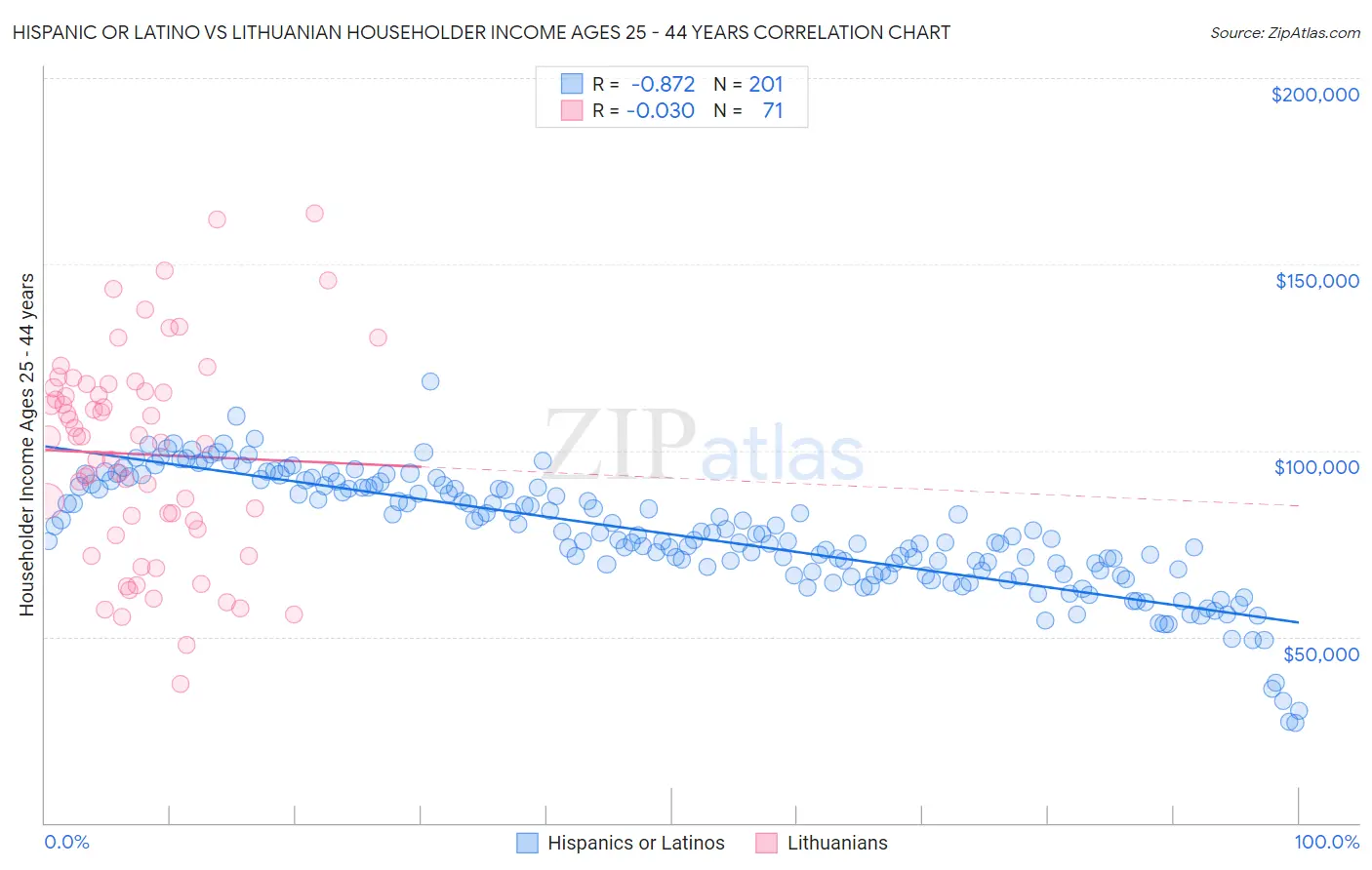 Hispanic or Latino vs Lithuanian Householder Income Ages 25 - 44 years