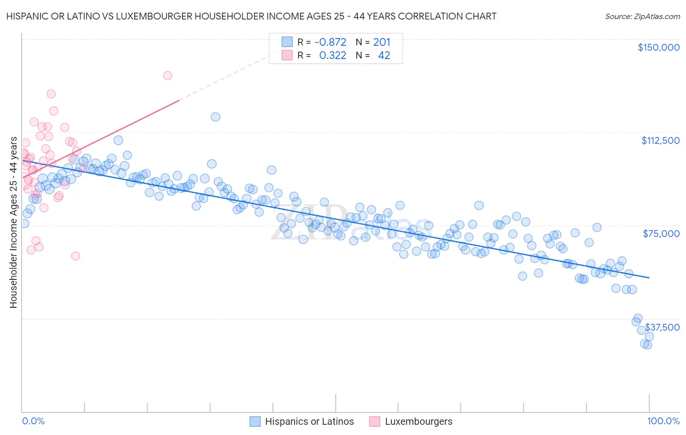 Hispanic or Latino vs Luxembourger Householder Income Ages 25 - 44 years