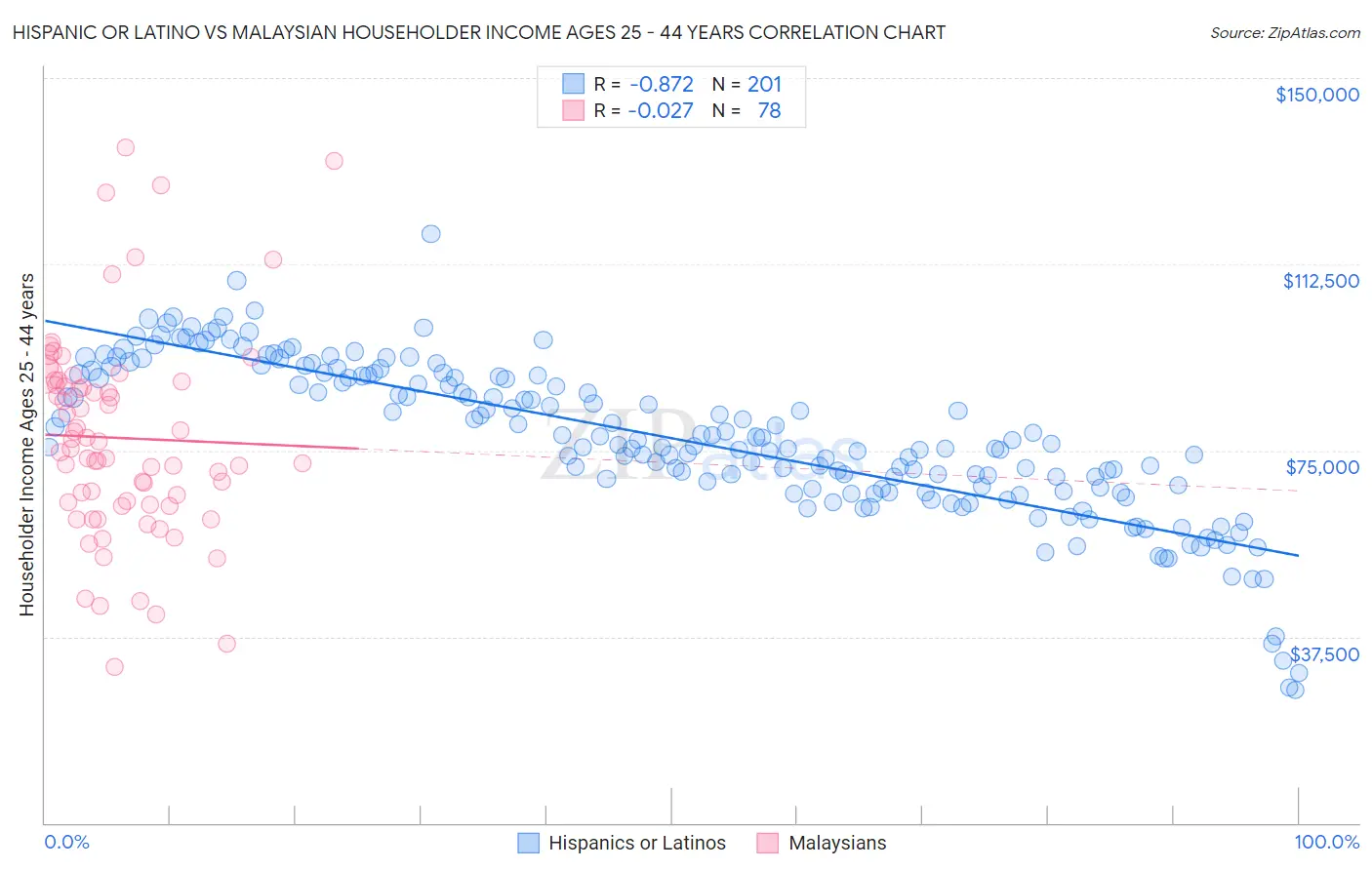 Hispanic or Latino vs Malaysian Householder Income Ages 25 - 44 years