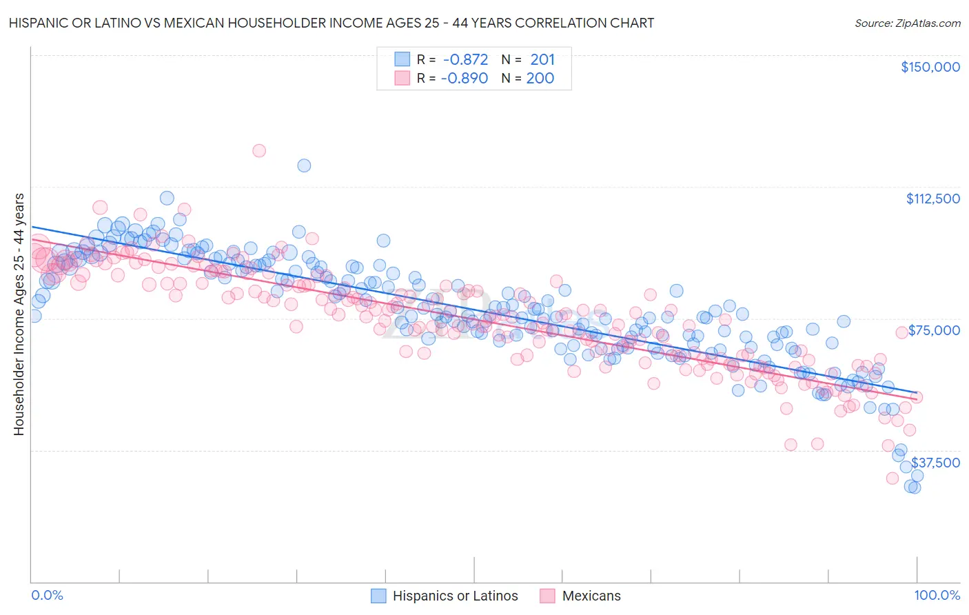 Hispanic or Latino vs Mexican Householder Income Ages 25 - 44 years