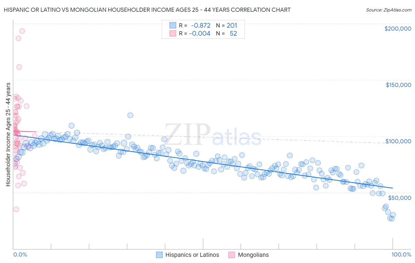 Hispanic or Latino vs Mongolian Householder Income Ages 25 - 44 years