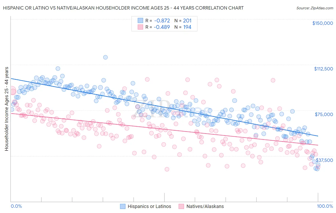 Hispanic or Latino vs Native/Alaskan Householder Income Ages 25 - 44 years