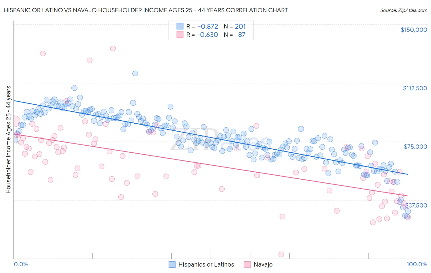Hispanic or Latino vs Navajo Householder Income Ages 25 - 44 years