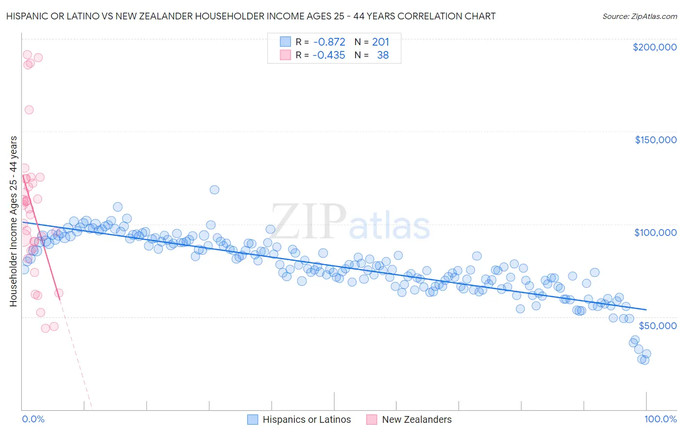 Hispanic or Latino vs New Zealander Householder Income Ages 25 - 44 years