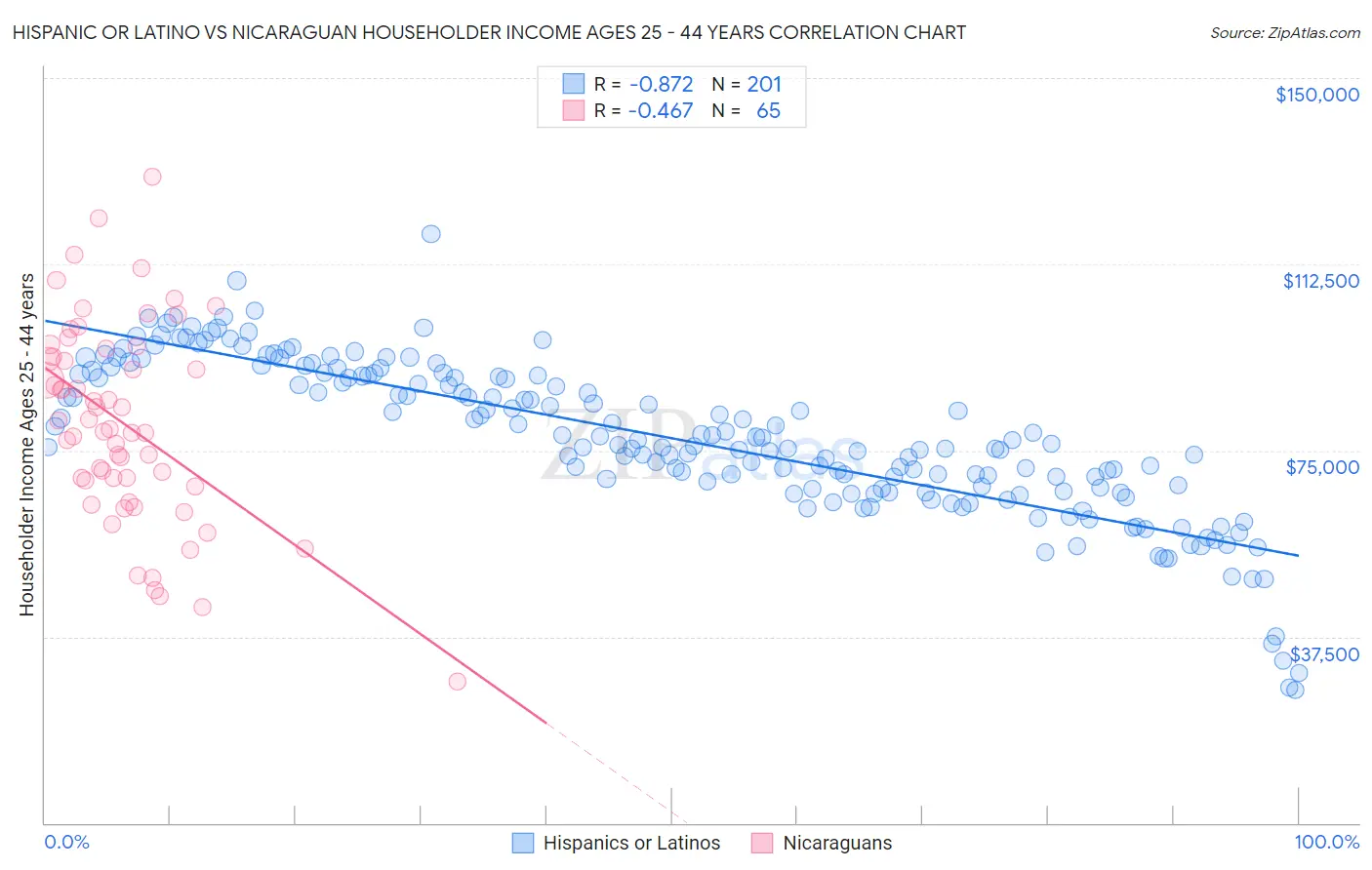 Hispanic or Latino vs Nicaraguan Householder Income Ages 25 - 44 years