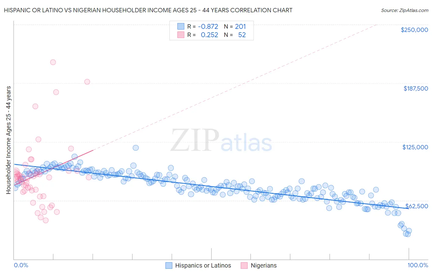 Hispanic or Latino vs Nigerian Householder Income Ages 25 - 44 years