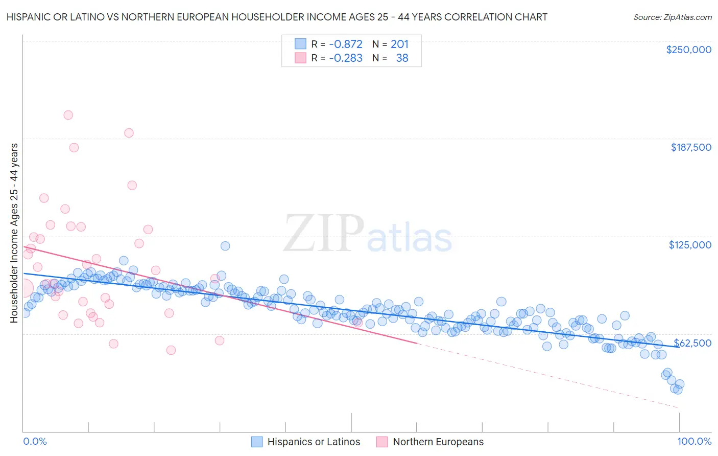Hispanic or Latino vs Northern European Householder Income Ages 25 - 44 years