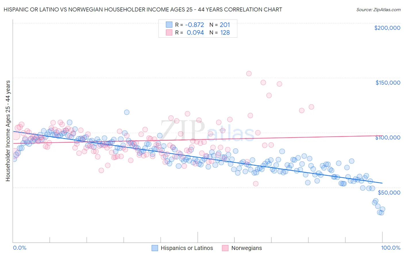 Hispanic or Latino vs Norwegian Householder Income Ages 25 - 44 years
