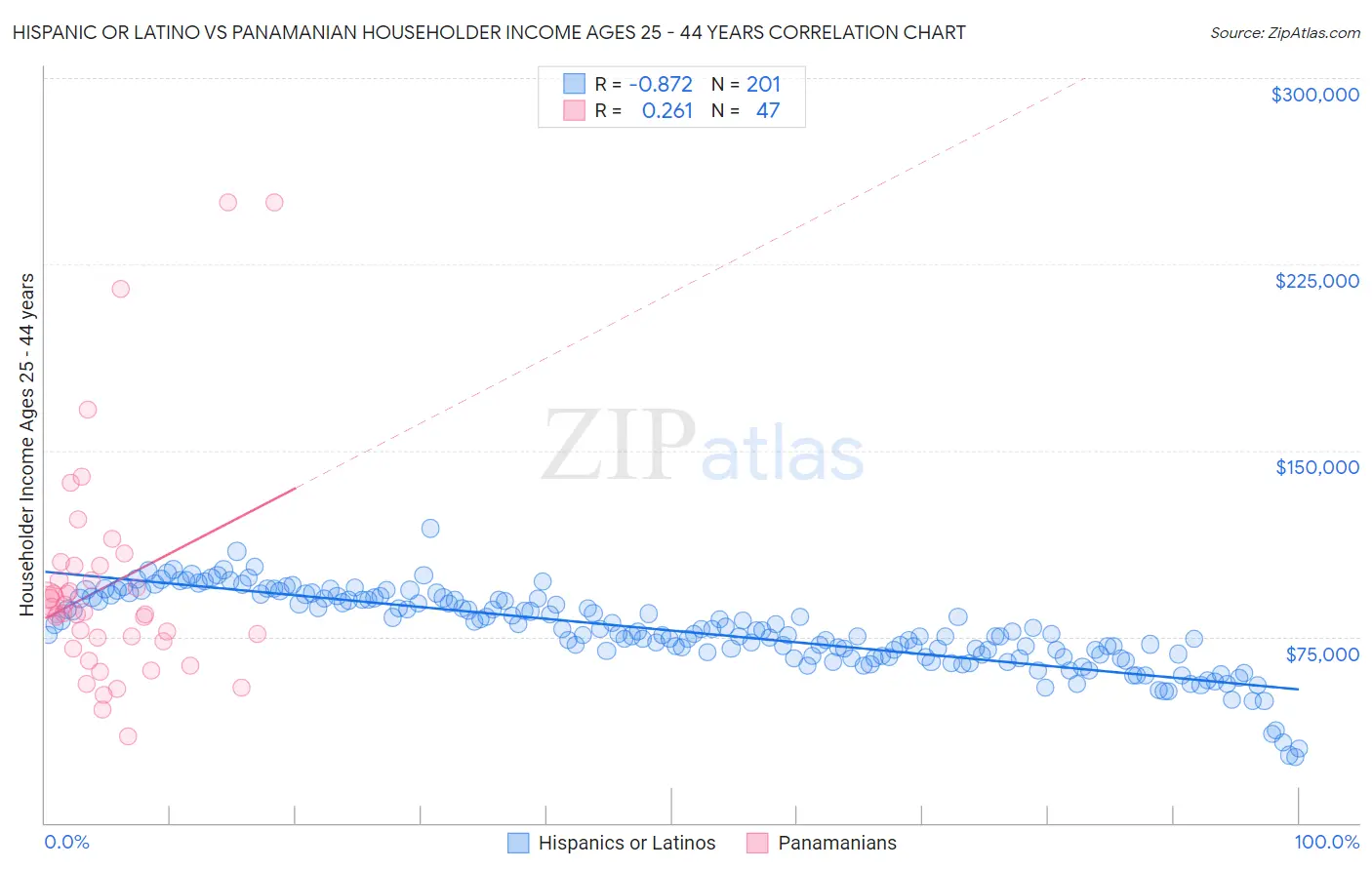 Hispanic or Latino vs Panamanian Householder Income Ages 25 - 44 years